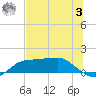 West Pass tide chart for Monday, July 3, 2023