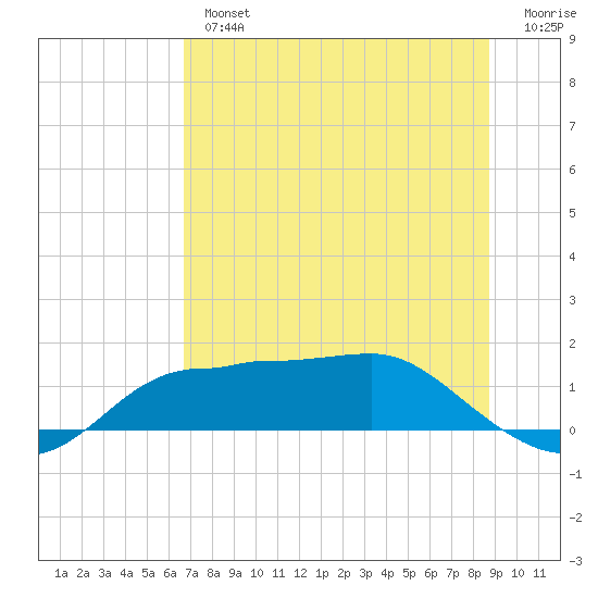 West Pass tide chart for Tuesday, July 4, 2023