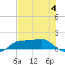 West Pass tide chart for Tuesday, July 4, 2023
