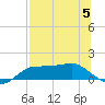 West Pass tide chart for Wednesday, July 5, 2023