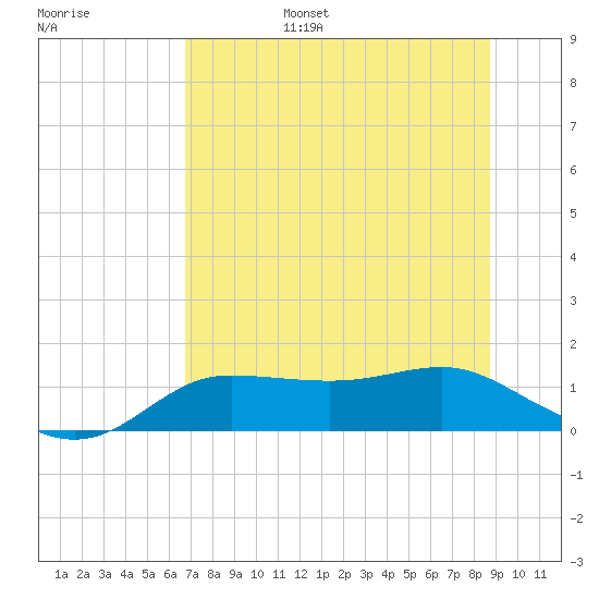 West Pass tide chart for Friday, July 7, 2023