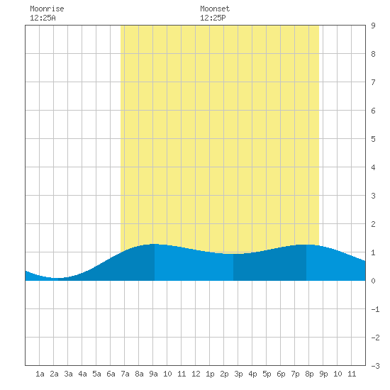 West Pass tide chart for Saturday, July 8, 2023