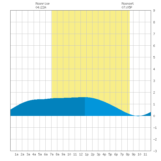 West Pass tide chart for Sunday, August 13, 2023