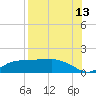 West Pass tide chart for Sunday, August 13, 2023