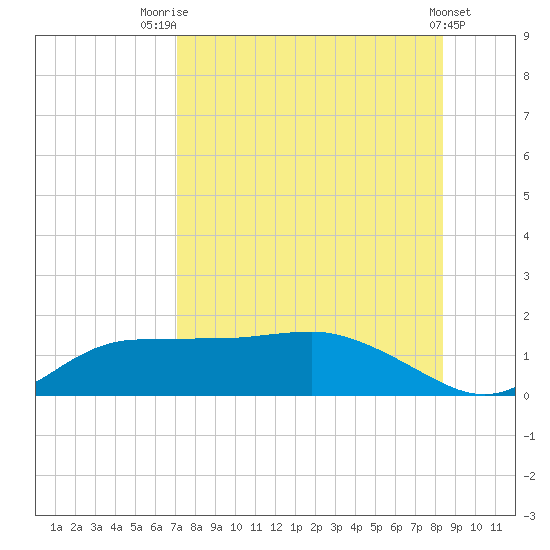 West Pass tide chart for Monday, August 14, 2023