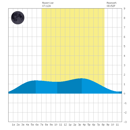 West Pass tide chart for Wednesday, August 16, 2023