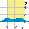 West Pass tide chart for Thursday, August 17, 2023