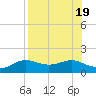 West Pass tide chart for Saturday, August 19, 2023