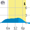 West Pass tide chart for Tuesday, August 1, 2023