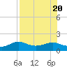 West Pass tide chart for Sunday, August 20, 2023