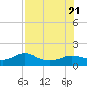 West Pass tide chart for Monday, August 21, 2023