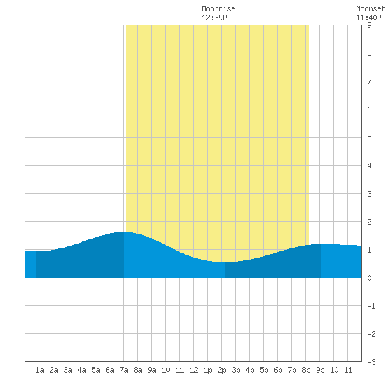 West Pass tide chart for Tuesday, August 22, 2023