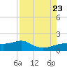 West Pass tide chart for Wednesday, August 23, 2023