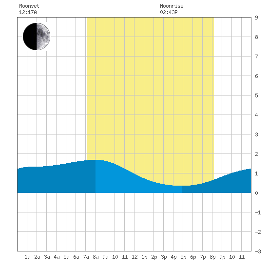 West Pass tide chart for Thursday, August 24, 2023