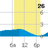 West Pass tide chart for Saturday, August 26, 2023
