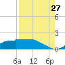 West Pass tide chart for Sunday, August 27, 2023