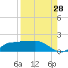 West Pass tide chart for Monday, August 28, 2023