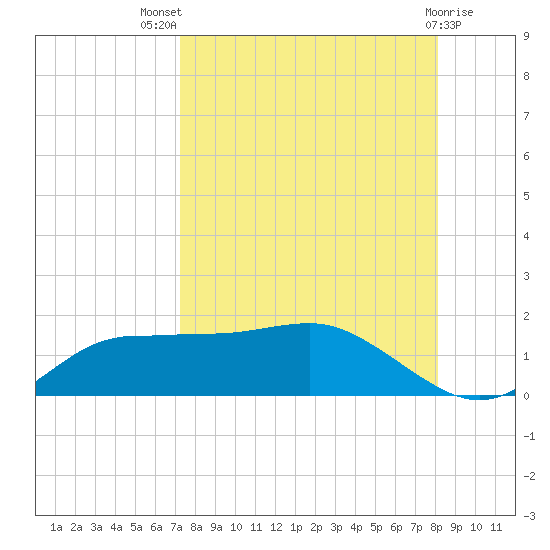 West Pass tide chart for Tuesday, August 29, 2023