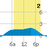 West Pass tide chart for Wednesday, August 2, 2023