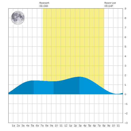 West Pass tide chart for Wednesday, August 30, 2023