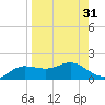 West Pass tide chart for Thursday, August 31, 2023