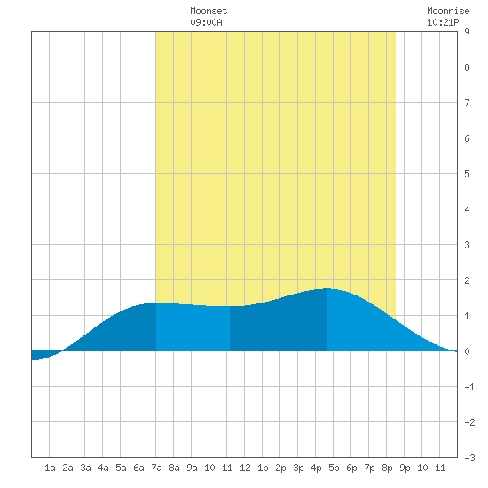 West Pass tide chart for Thursday, August 3, 2023