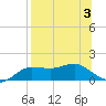 West Pass tide chart for Thursday, August 3, 2023