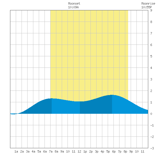 West Pass tide chart for Friday, August 4, 2023
