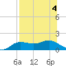 West Pass tide chart for Friday, August 4, 2023