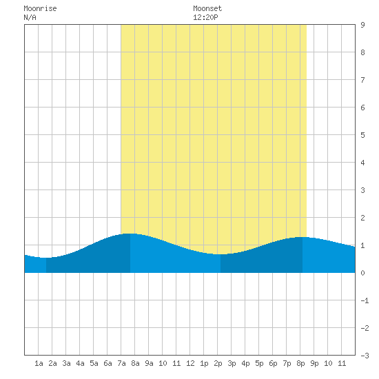 West Pass tide chart for Sunday, August 6, 2023