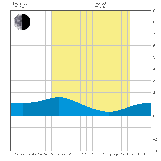 West Pass tide chart for Tuesday, August 8, 2023