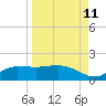 West Pass tide chart for Monday, September 11, 2023