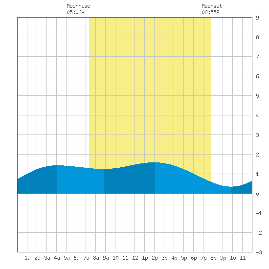 West Pass tide chart for Tuesday, September 12, 2023
