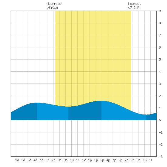 West Pass tide chart for Wednesday, September 13, 2023