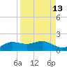 West Pass tide chart for Wednesday, September 13, 2023