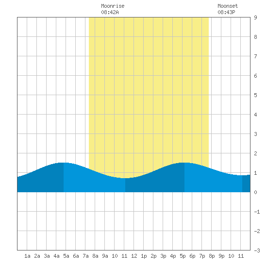West Pass tide chart for Saturday, September 16, 2023