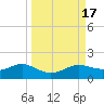 West Pass tide chart for Sunday, September 17, 2023