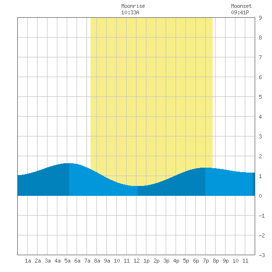 West Pass tide chart for Monday, September 18, 2023
