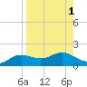 West Pass tide chart for Friday, September 1, 2023