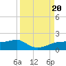West Pass tide chart for Wednesday, September 20, 2023