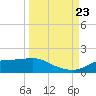 West Pass tide chart for Saturday, September 23, 2023