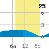 West Pass tide chart for Monday, September 25, 2023