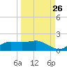 West Pass tide chart for Tuesday, September 26, 2023