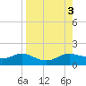 West Pass tide chart for Sunday, September 3, 2023