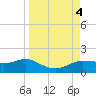 West Pass tide chart for Monday, September 4, 2023