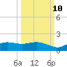 West Pass tide chart for Tuesday, October 10, 2023