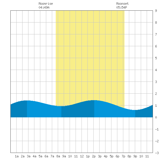 West Pass tide chart for Wednesday, October 11, 2023