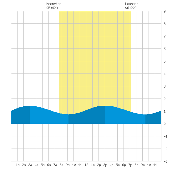 West Pass tide chart for Thursday, October 12, 2023