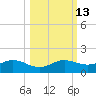 West Pass tide chart for Friday, October 13, 2023