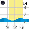 West Pass tide chart for Saturday, October 14, 2023